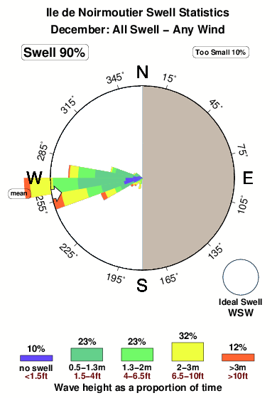 Ilede noirmoutier.surf.statistics.december