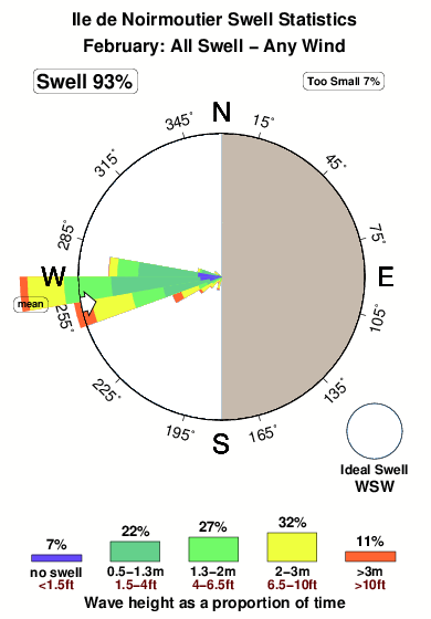 Ilede noirmoutier.surf.statistics.february