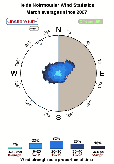 Ilede noirmoutier.wind.statistics.march