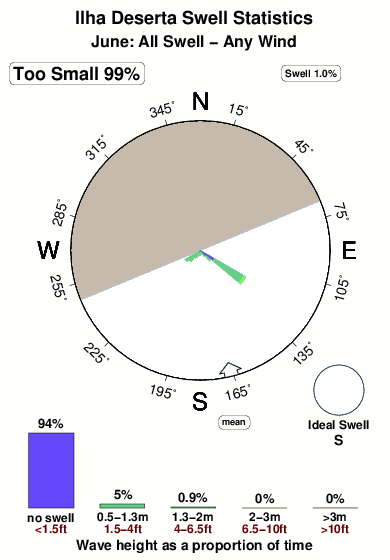 Ilha deserta.surf.statistics.june