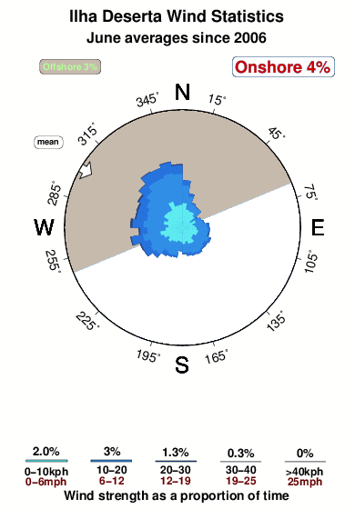 Ilha deserta.wind.statistics.june