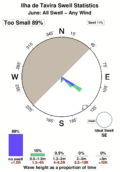 Ilha de tavira.surf.statistics.june