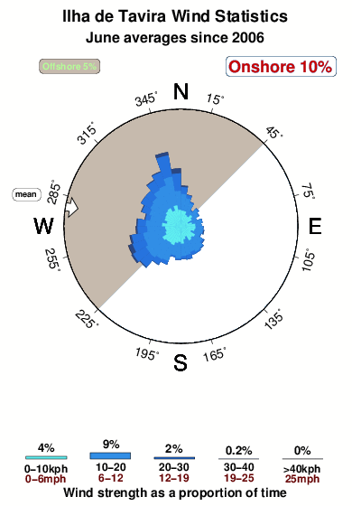 Ilha de tavira.wind.statistics.june