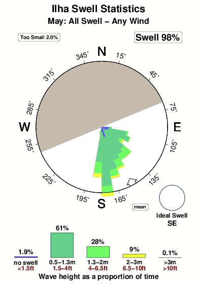 Ilha.surf.statistics.may