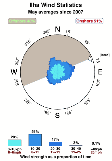 Ilha.wind.statistics.may