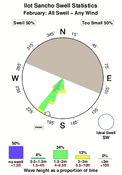 Ilot sancho.surf.statistics.february