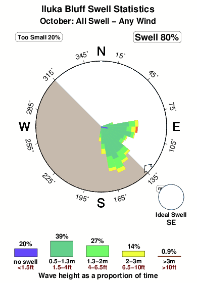 Iluka bluff.surf.statistics.october
