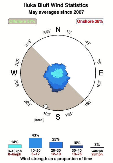 Iluka bluff.wind.statistics.may