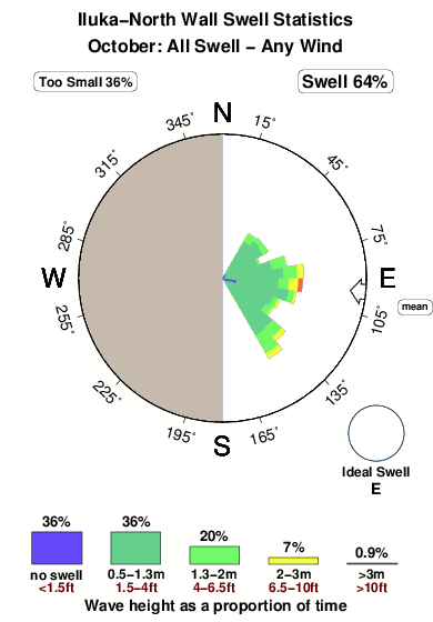 Iluka north wall.surf.statistics.october