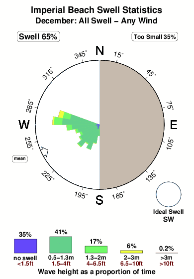 Imperial beach.surf.statistics.december