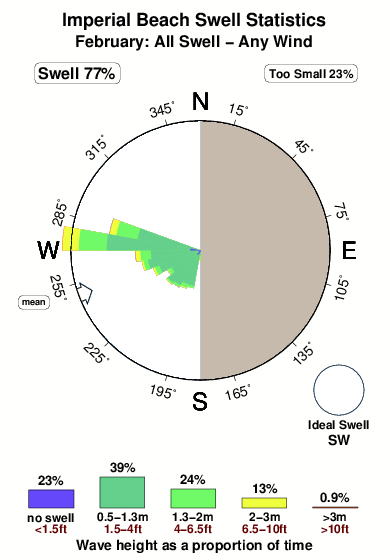 Imperial beach.surf.statistics.february