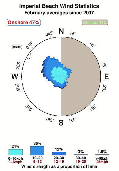 Imperial beach.wind.statistics.february