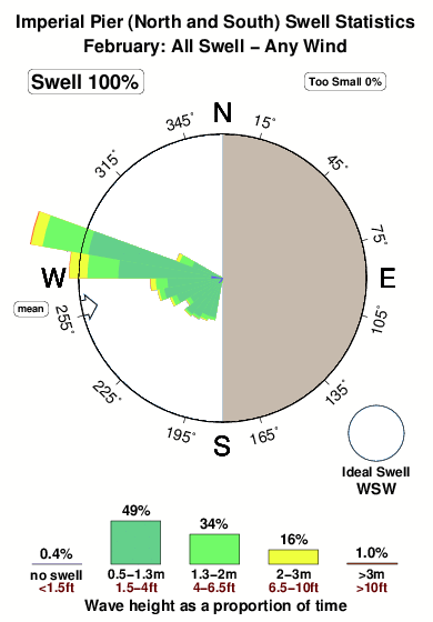 Imperial pier.surf.statistics.february