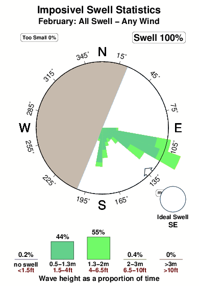 Imposivel.surf.statistics.february