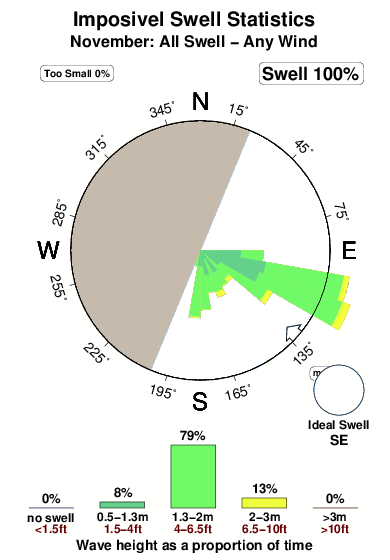 Imposivel.surf.statistics.november