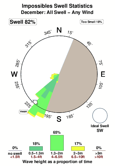 Impossibles.surf.statistics.december