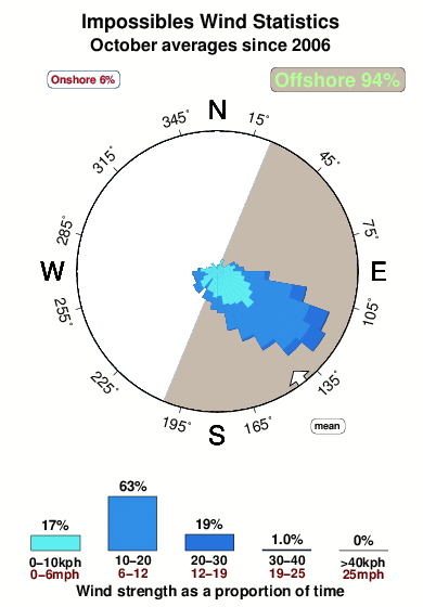 Impossibles.wind.statistics.october