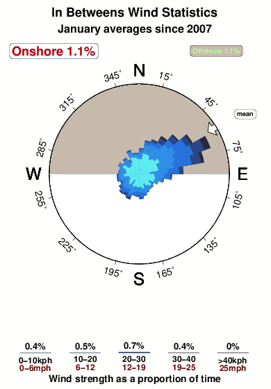 In betweens.wind.statistics.january