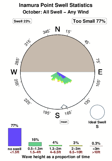 Inamura point.surf.statistics.october