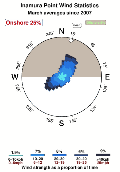 Inamura point.wind.statistics.march