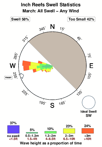 Inch reefs.surf.statistics.march