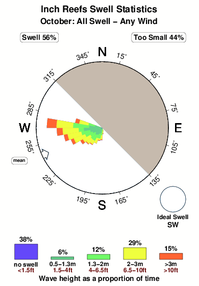 Inch reefs.surf.statistics.october