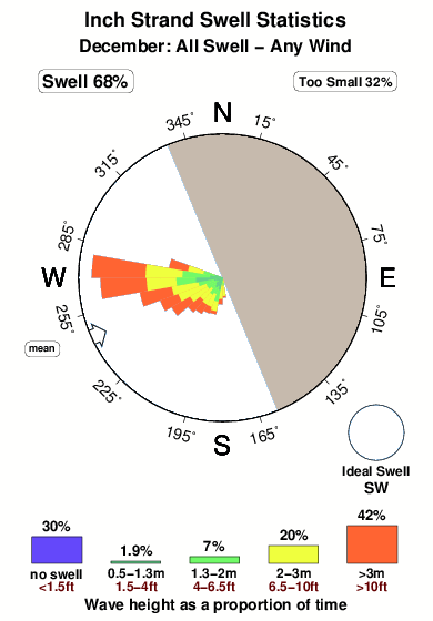 Inch strand.surf.statistics.december