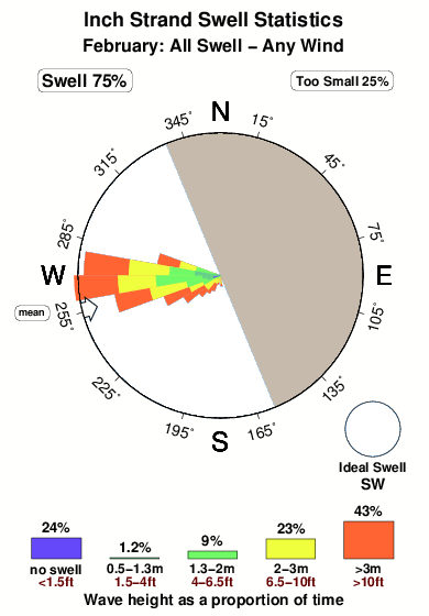 Inch strand.surf.statistics.february