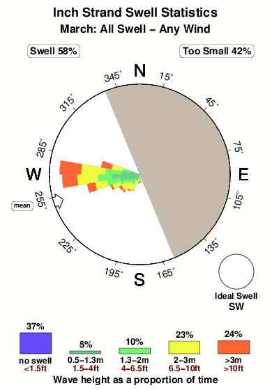 Inch strand.surf.statistics.march