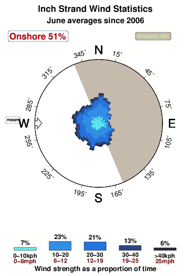 Inch strand.wind.statistics.june