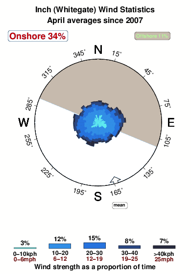 Inch whitegate.wind.statistics.april