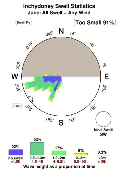 Inchydoney.surf.statistics.june