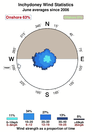 Inchydoney.wind.statistics.june