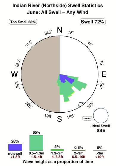 Indian river northside.surf.statistics.june