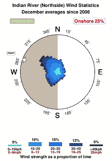 Indian river northside.wind.statistics.december
