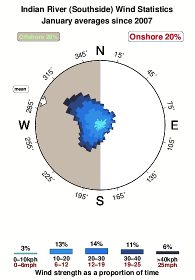 Indian river southside.wind.statistics.january