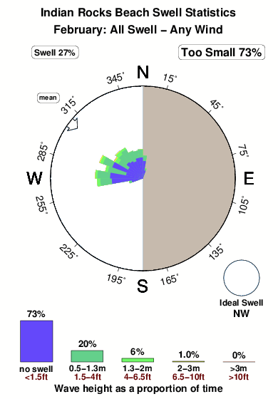 Indian rocks beach.surf.statistics.february