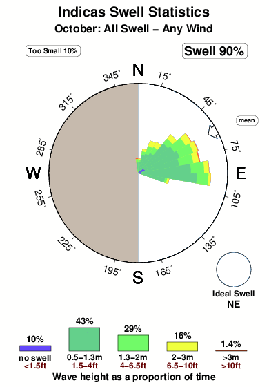 Indicas.surf.statistics.october