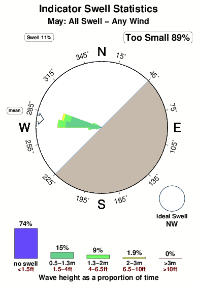 Indicator.surf.statistics.may