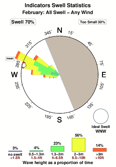 Indicators.surf.statistics.february