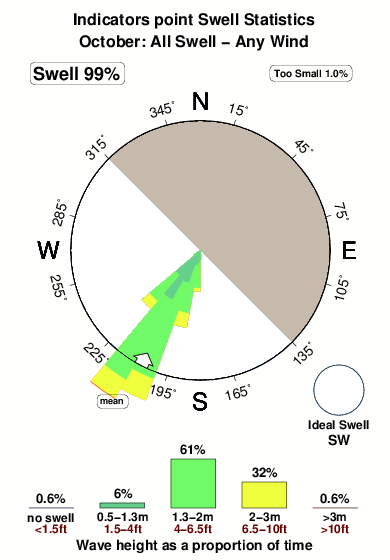 Indicatorspoint.surf.statistics.october