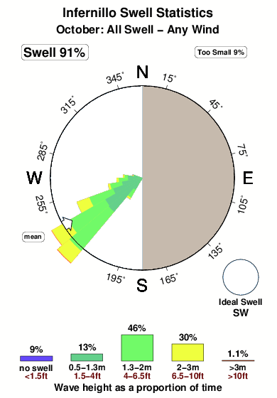 Infernillo.surf.statistics.october