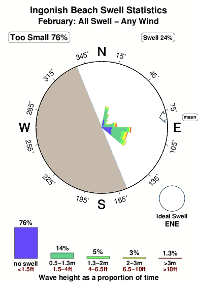Ingonish beach.surf.statistics.february