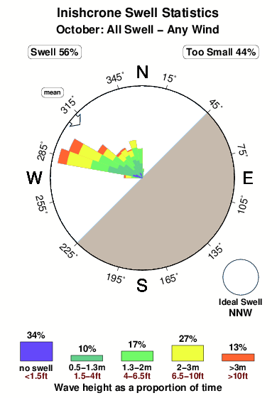 Inishcrone.surf.statistics.october