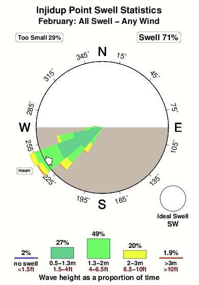 Injidup point.surf.statistics.february