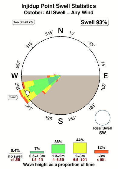 Injidup point.surf.statistics.october