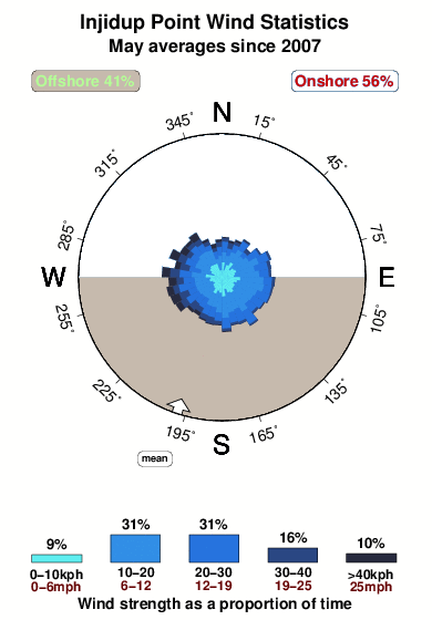 Injidup point.wind.statistics.may
