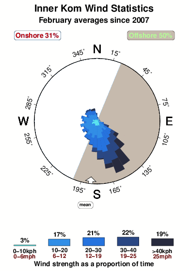 Inner kom.wind.statistics.february