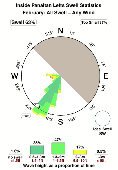 Inside panaitan lefts.surf.statistics.february