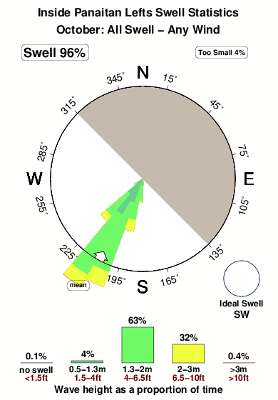 Inside panaitan lefts.surf.statistics.october